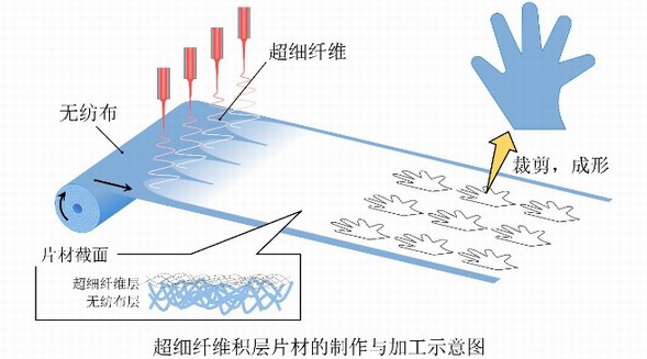 花王開發(fā)出與無紡布一體化的超細纖維積層片材 實現(xiàn)超細薄膜在人體上大面積及活動部位的應用 